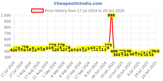ajio.com bharatasya Men Patterned-Knit Flat Caps bharatasya Price History Graph from 17 Jul 2024 to 29 Oct 2025