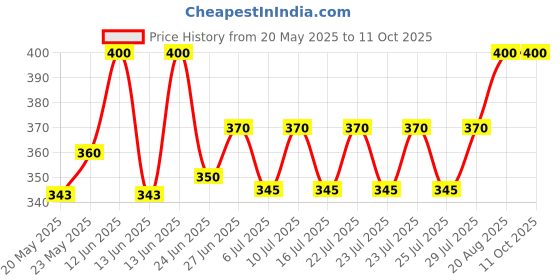 ajio.com bharatasya Men Regular Fit Beanies Heathered Cap bharatasya Price History Graph from 20 May 2025 to 10 Oct 2025