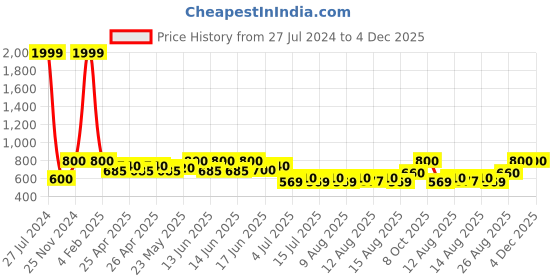 ajio.com bharatasya Men Slip-On Knitted Beanie bharatasya Price History Graph from 27 Jul 2024 to 4 Dec 2025