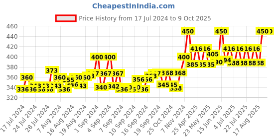 ajio.com bharatasya Men Slip-On Knitted Beanie bharatasya Price History Graph from 17 Jul 2024 to 9 Oct 2025