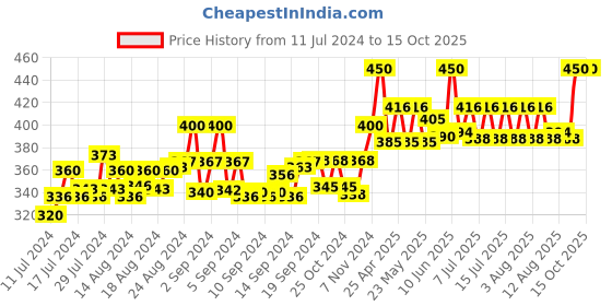 ajio.com bharatasya Men Slip-On Knitted Beanie bharatasya Price History Graph from 11 Jul 2024 to 14 Oct 2025