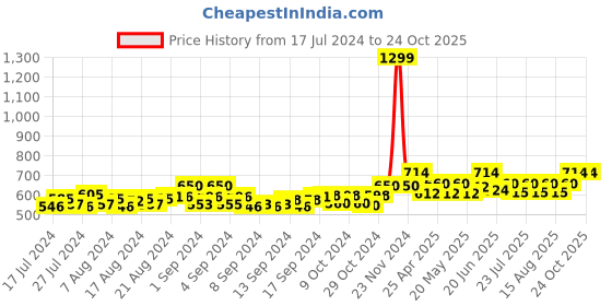 ajio.com bharatasya Men Slip-On Knitted Beanie bharatasya Price History Graph from 17 Jul 2024 to 23 Oct 2025