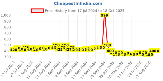 ajio.com bharatasya Men Slip-On Knitted Beanie bharatasya Price History Graph from 17 Jul 2024 to 17 Oct 2025