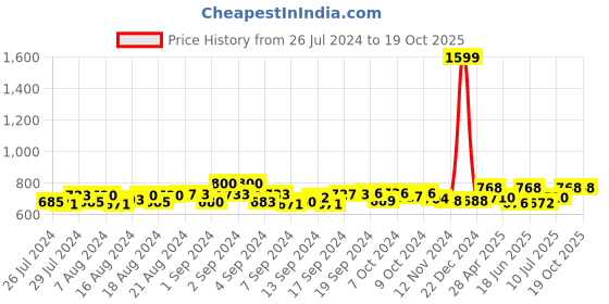 ajio.com bharatasya Pack of 2 Ankle-Length Socks bharatasya Price History Graph from 26 Jul 2024 to 18 Oct 2025