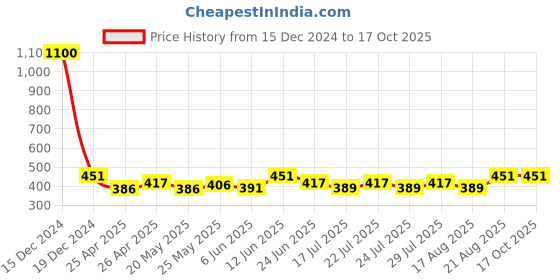 ajio.com bharatasya Pack of 2 Beanie Cap bharatasya Price History Graph from 15 Dec 2024 to 16 Oct 2025