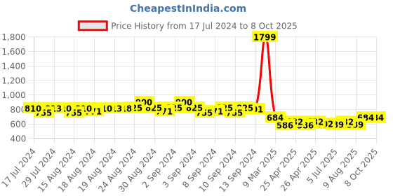 ajio.com bharatasya Pack of 2 Beanie with Pom Pom bharatasya Price History Graph from 17 Jul 2024 to 8 Oct 2025