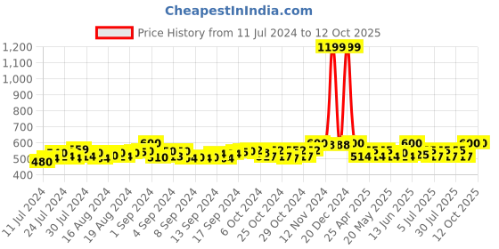 ajio.com bharatasya Pack of 2 Beanies bharatasya Price History Graph from 11 Jul 2024 to 12 Oct 2025
