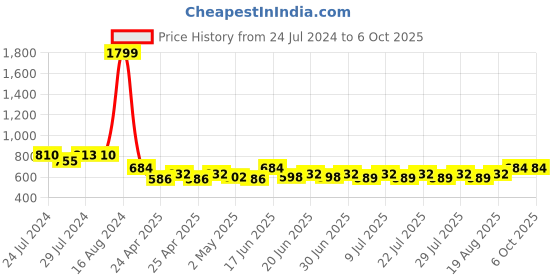 ajio.com bharatasya Pack of 2 Beanies with Pom Pom bharatasya Price History Graph from 24 Jul 2024 to 4 Oct 2025