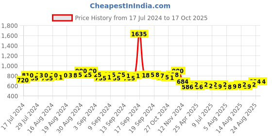 ajio.com bharatasya Pack of 2 Knitted Beanie Caps bharatasya Price History Graph from 17 Jul 2024 to 16 Oct 2025
