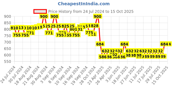 ajio.com bharatasya Pack of 2 Knitted Beanie Caps bharatasya Price History Graph from 24 Jul 2024 to 14 Oct 2025