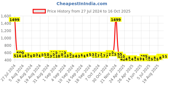 ajio.com bharatasya Pack of 2 Knitted Head Wraps bharatasya Price History Graph from 27 Jul 2024 to 16 Oct 2025
