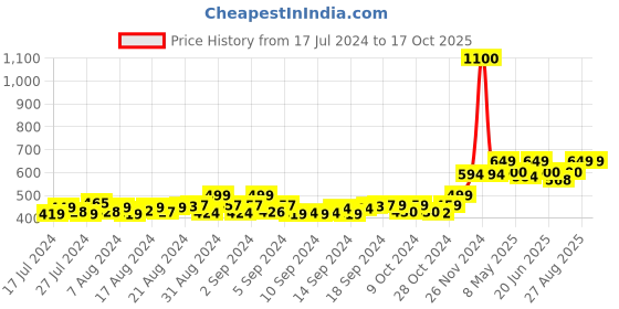 ajio.com bharatasya Pack of 2 Textured Beanies bharatasya Price History Graph from 17 Jul 2024 to 16 Oct 2025