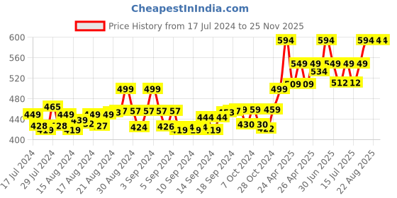ajio.com bharatasya Pack of 2 Textured Beanies bharatasya Price History Graph from 17 Jul 2024 to 25 Nov 2025