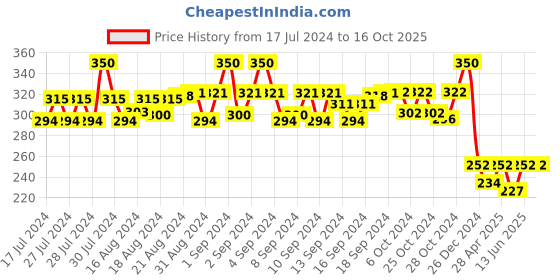 ajio.com bharatasya Printed Head Wrap Cap bharatasya Price History Graph from 17 Jul 2024 to 15 Oct 2025