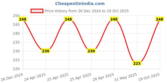 ajio.com bharatasya Printed Knitted Wool Head Band bharatasya Price History Graph from 26 Dec 2024 to 19 Oct 2025