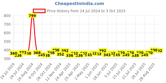 ajio.com bharatasya Quilted Wool Beret Cap bharatasya Price History Graph from 24 Jul 2024 to 3 Oct 2025