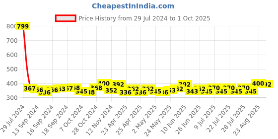 ajio.com bharatasya Quilted Wool Beret Cap bharatasya Price History Graph from 29 Jul 2024 to 1 Oct 2025