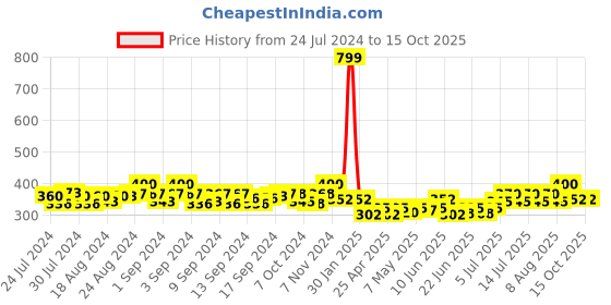 ajio.com bharatasya Quilted Wool Beret Cap bharatasya Price History Graph from 24 Jul 2024 to 14 Oct 2025