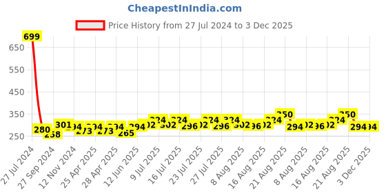 ajio.com bharatasya Ribbed Beanie bharatasya Price History Graph from 27 Jul 2024 to 2 Dec 2025
