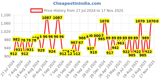 ajio.com bharatasya Ribbed High Socks bharatasya Price History Graph from 27 Jul 2024 to 17 Nov 2025