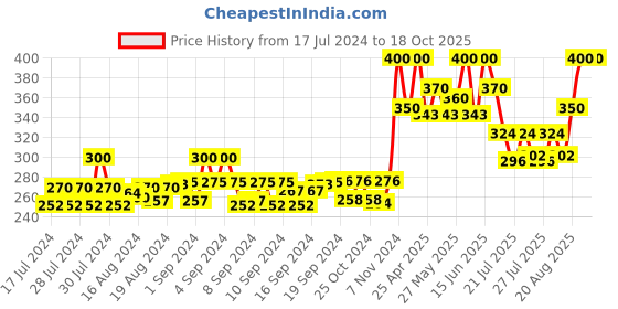 ajio.com bharatasya Ribbed Knit Woolen Beanie Cap bharatasya Price History Graph from 17 Jul 2024 to 17 Oct 2025