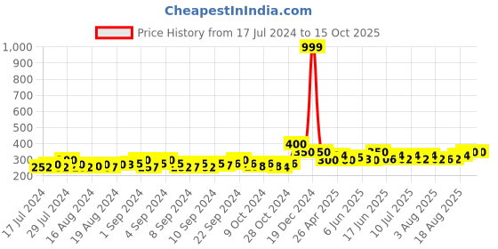 ajio.com bharatasya Ribbed Knit Woolen Beanie Cap bharatasya Price History Graph from 17 Jul 2024 to 15 Oct 2025