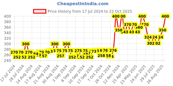 ajio.com bharatasya Ribbed Knit Woolen Beanie Cap bharatasya Price History Graph from 17 Jul 2024 to 22 Oct 2025