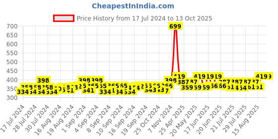 ajio.com bharatasya Self-design Beanie bharatasya Price History Graph from 17 Jul 2024 to 13 Oct 2025