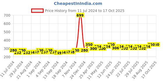 ajio.com bharatasya Self-Design Cotton Head Wraps bharatasya Price History Graph from 11 Jul 2024 to 16 Oct 2025