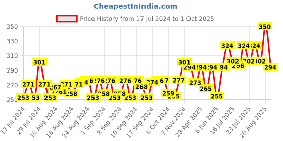 ajio.com bharatasya Self-Design Stretchable Beanie Cap bharatasya Price History Graph from 17 Jul 2024 to 1 Oct 2025