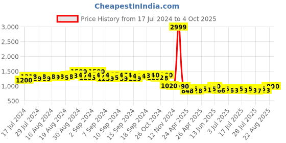 ajio.com bharatasya Set of 2 Beret Cap with Socks bharatasya Price History Graph from 17 Jul 2024 to 4 Oct 2025