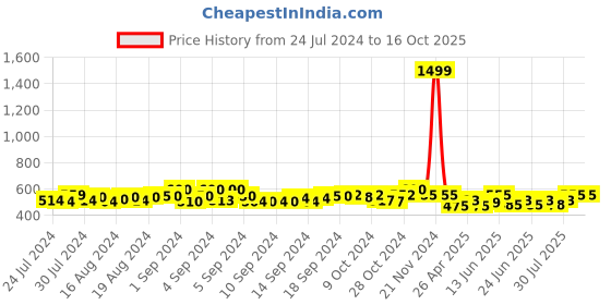 ajio.com bharatasya Set of 2 Knitted Head Wraps bharatasya Price History Graph from 24 Jul 2024 to 15 Oct 2025
