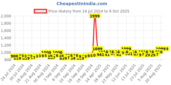 ajio.com bharatasya Set of Knitted Cable Cap and Muffler bharatasya Price History Graph from 24 Jul 2024 to 4 Oct 2025