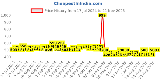 ajio.com bharatasya Set of Wrist Bands with Head Band bharatasya Price History Graph from 17 Jul 2024 to 20 Nov 2025