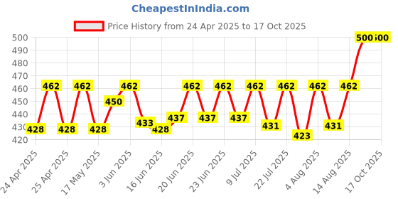 ajio.com bharatasya Set of Wrist Bands with Head Band bharatasya Price History Graph from 24 Apr 2025 to 16 Oct 2025