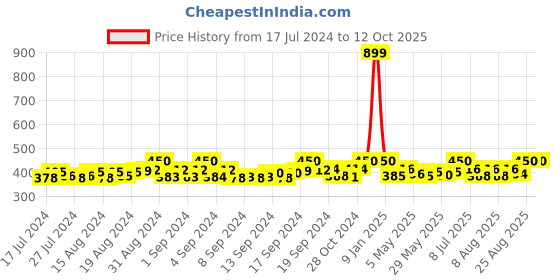 ajio.com bharatasya Solid Ankle-Length Socks bharatasya Price History Graph from 17 Jul 2024 to 11 Oct 2025