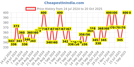 ajio.com bharatasya Solid Ankle-Length Socks bharatasya Price History Graph from 24 Jul 2024 to 20 Oct 2025