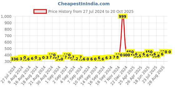 ajio.com bharatasya Solid Ankle-Length Socks bharatasya Price History Graph from 27 Jul 2024 to 20 Oct 2025