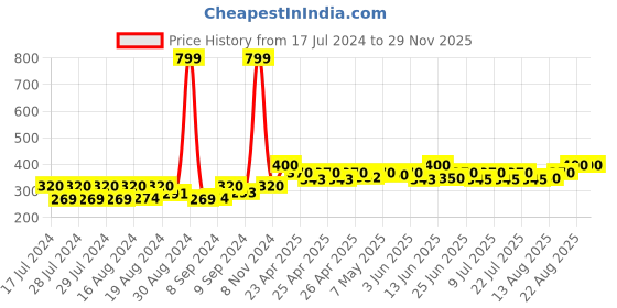 ajio.com bharatasya Solid Cap bharatasya Price History Graph from 17 Jul 2024 to 29 Nov 2025