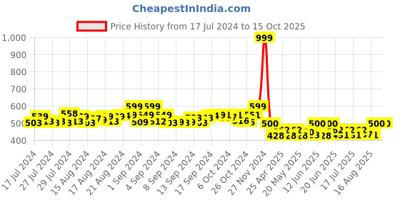ajio.com bharatasya Solid Head Wrap Headband bharatasya Price History Graph from 17 Jul 2024 to 15 Oct 2025