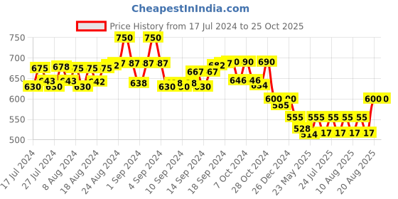 ajio.com bharatasya Solid Mid-Calf Length Socks bharatasya Price History Graph from 17 Jul 2024 to 25 Oct 2025