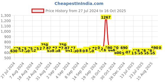 ajio.com bharatasya Solid Socks bharatasya Price History Graph from 27 Jul 2024 to 16 Oct 2025