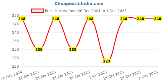 ajio.com bharatasya Space-Dyed Ear-Muff Head Wrap bharatasya Price History Graph from 26 Dec 2024 to 1 Dec 2025