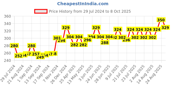 ajio.com bharatasya Stretchable Self-Design Beanie Cap bharatasya Price History Graph from 29 Jul 2024 to 8 Oct 2025