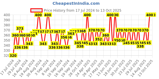 ajio.com bharatasya Striped Beanie Cap bharatasya Price History Graph from 17 Jul 2024 to 13 Oct 2025