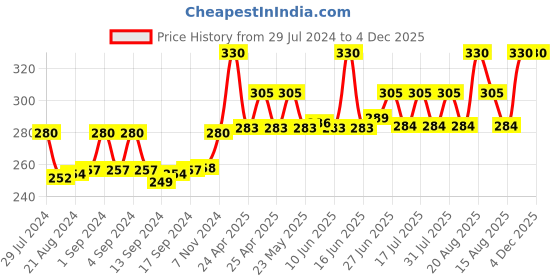 ajio.com bharatasya Striped Knitted Head Wraps bharatasya Price History Graph from 29 Jul 2024 to 4 Dec 2025