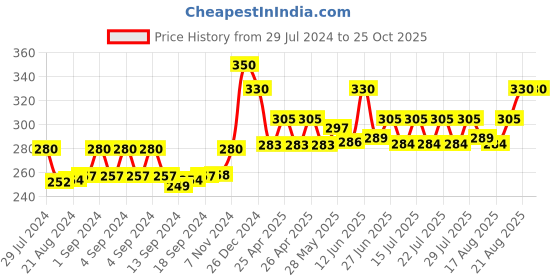 ajio.com bharatasya Striped Knitted Headwrap bharatasya Price History Graph from 29 Jul 2024 to 25 Oct 2025