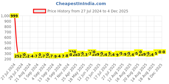 ajio.com bharatasya Striped Knitted Headwrap bharatasya Price History Graph from 27 Jul 2024 to 4 Dec 2025