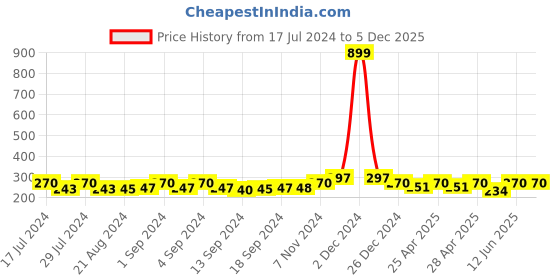 ajio.com bharatasya Striped Knitted Woolen Headband bharatasya Price History Graph from 17 Jul 2024 to 4 Dec 2025
