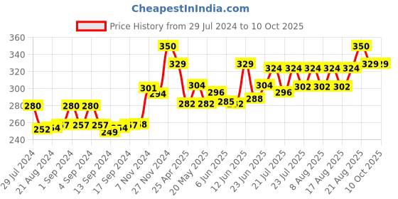 ajio.com bharatasya Textured Acrylic Wool Beanie bharatasya Price History Graph from 29 Jul 2024 to 2 Oct 2025